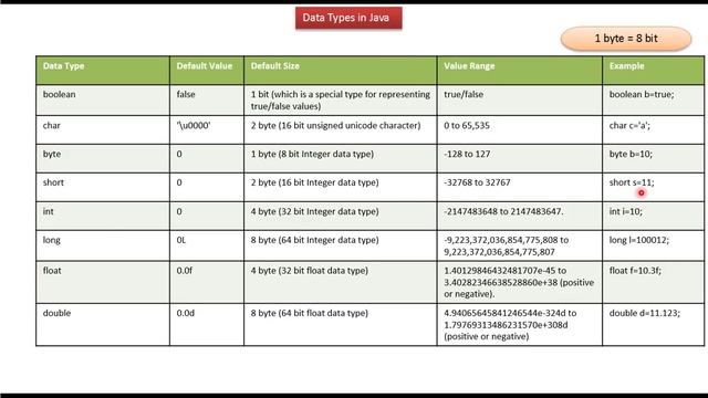 Java Data Types (Table) | What are Java Data Types? | Java Tutorial