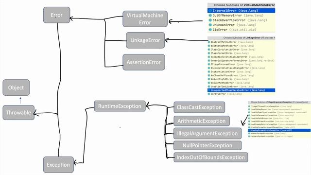 Exception Hierarchy in Java || #exceptionhandling