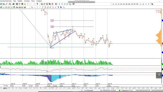 Фьючерс на нефть Brent 16-03