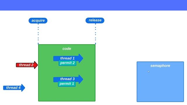 Java. Многопоточность. Урок 34. Семафоры смотреть онлайн