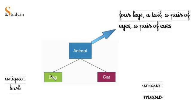 # 2 | Java| Concepts Of  Object Oriented Programming | Polymorphism | Inheritance | Encapsulation