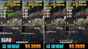 i3 10105F vs. Ryzen 5 3600 | GTX 1660 Ti – Test in 8 Games