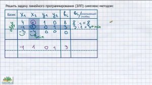 Симплекс метод решения задач линейного программирования 11 мин