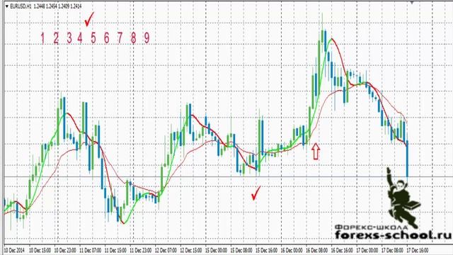 Индикатор НМА скользящая средняя Забудь о запаздывании смотреть онлайн
