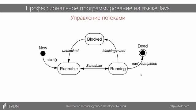Java Professional. Урок 12. Многопоточность в Java