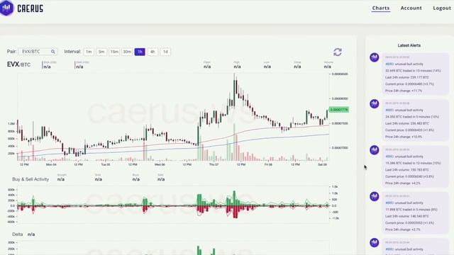 Как определить накопление актива и подготовку к пампу с помощью CAERUS смотреть онлайн