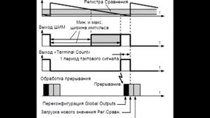 Управление сервоприводами