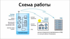 ККТ/ККМ для вендинга. 54-ФЗ. Решение от Телеметрон. Схема работы.