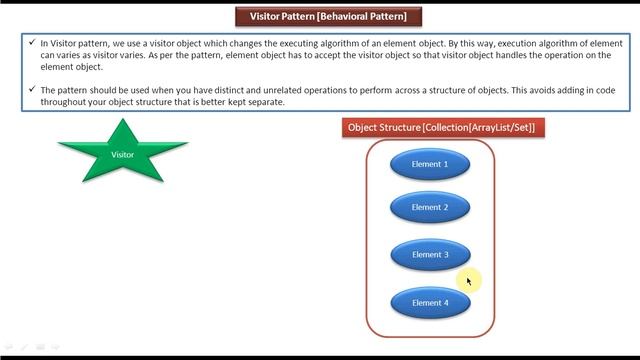 Visitor Design pattern - Introduction