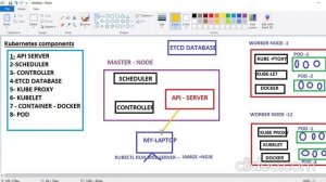 Kubernetes Lec -2 In Hindi | Architecture of Kubernetes & Components || DevOps Tutorial