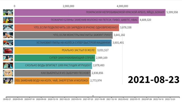 Топ-10 Видео Дюшеса По Просмотрам – [2020/02–2023/02] – (Вискот)