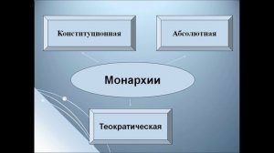 Государственный строй стран мира