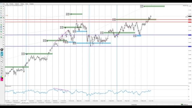 Цена на нефть, золото XAUUSD, курс доллар рубль USD/RUB. Форекс прогноз на 3 - 4 июня