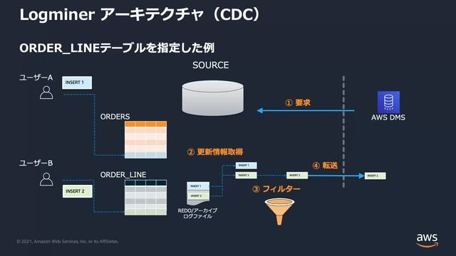 【AWS Black Belt Online Seminar】AWS Database Migration Service смотреть онлайн