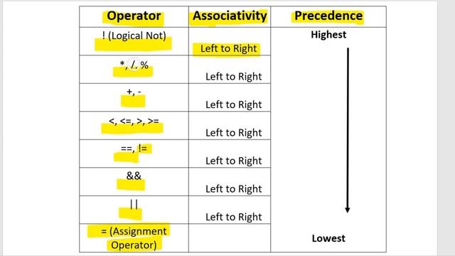 Operator Precedence And Associativity In C / C++| C Language Tutorial смотреть онлайн