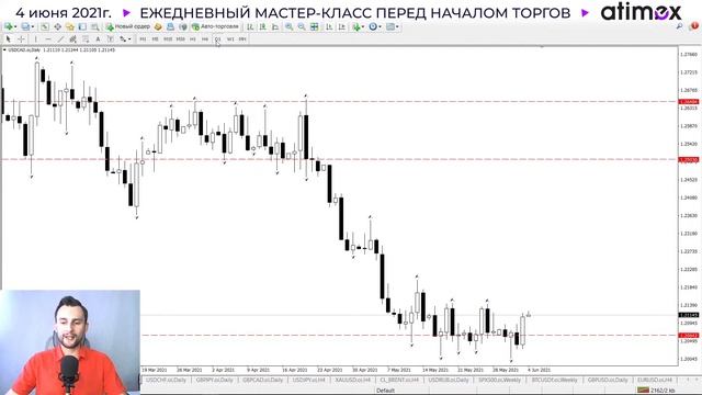 Прогноз рынка форекс на  04.06 от Тимура Асланова