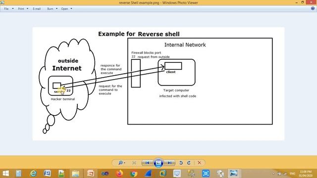 Ethical Hacking Malware Analysis Part 2 Topic Payload,shell-code,malicious urls,documents,scripts