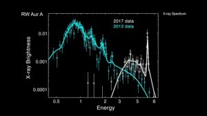 Астрофизика | Чандра | Тур по RW Aur A