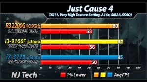 R3 2200G Vs. i3-9100F Vs. i7-3770 | RTX 2060 | New Games Benchmarks