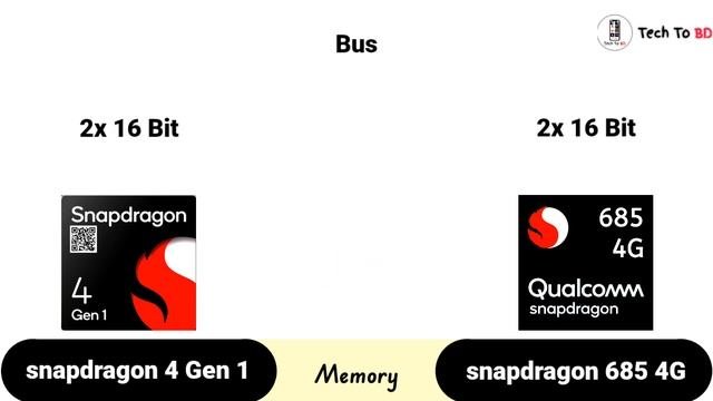 Snapdragon 685 vs Snapdragon 4 Gen 1 | Test & Benchmark ?