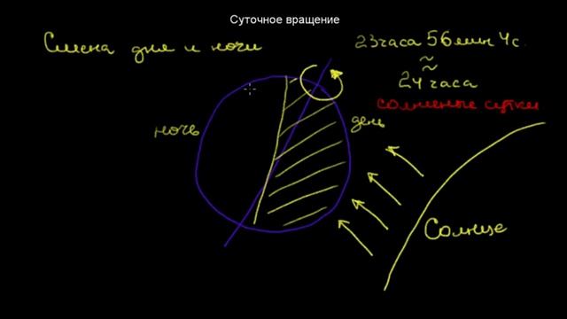 28  Вращение Земли  Суточное вращение