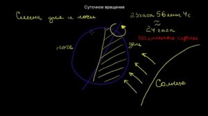 28 Вращение Земли Суточное вращение