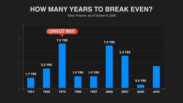 Should You Avoid Index Funds When the Market is at Record High? смотреть онлайн