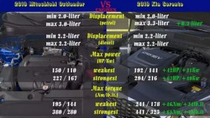 2019 Mitsubishi Outlander vs 2019 Kia Sorento (technical comparison) #Mitsubishi #KIA