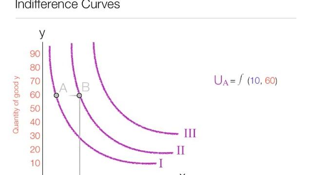 Animation on How to calculate and draw Indifference Curves and Indifference Maps смотреть онлайн