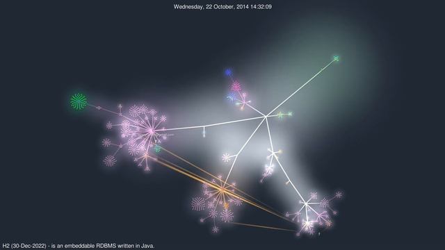 H2 - is an embeddable RDBMS written in Java | #GourceVisualizations смотреть онлайн
