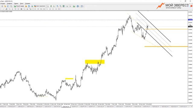 Прибыль на бирже? Легко! Форекс сценарии EURUSD, USDCHF и CFD по системе Breakout смотреть онлайн