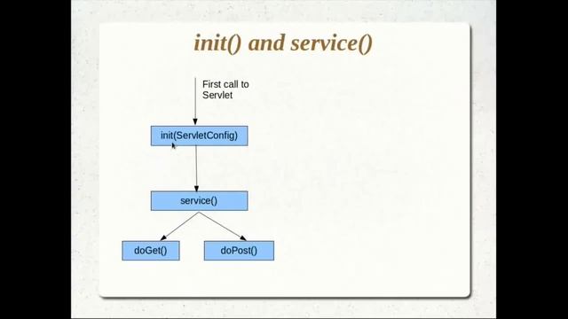 JSPs and Servlets Tutorial 09 Part 1- Understanding init, service and ServletConfig смотреть онлайн