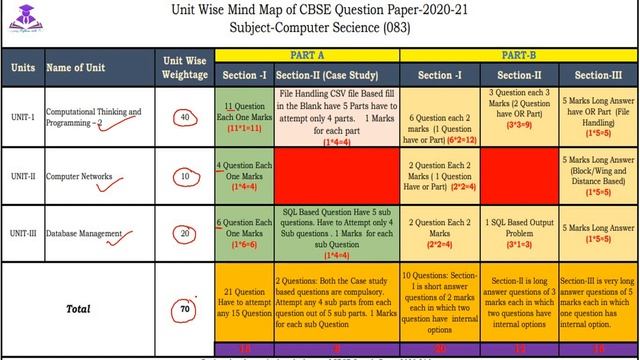 Mind Map of CBSE Question Paper | Computer Scienc-083 | Section Wise | Unit Wise | Class-12 | CS-XI
