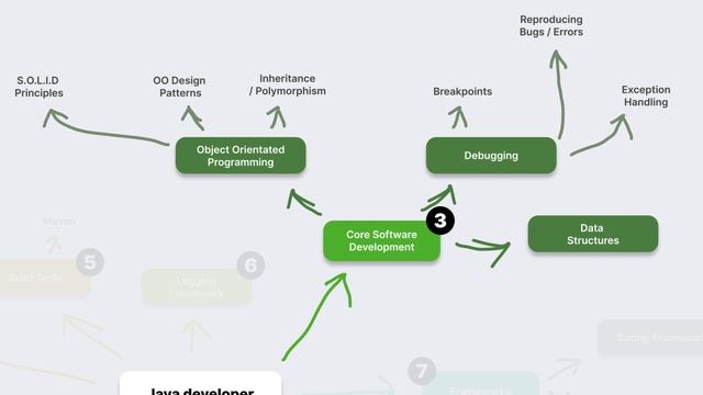 Become a Java Developer In 2023 - Roadmap For Self Study смотреть онлайн