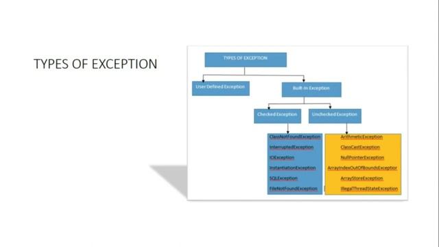 What Is Exception Handling In Java With Example | How To Use Exception Handling In Java With Exampl