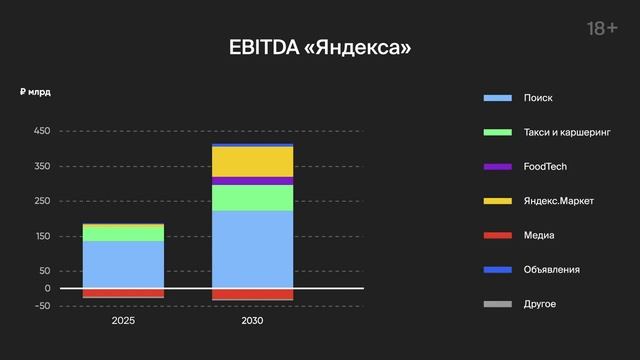 Стоит ли инвестировать в Яндекс? Обзор и прогноз по акциям Яндекса