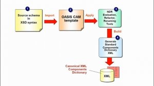 CAM Dictionaries Overview and Tools Tutorial (includes NIEM aspects)