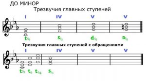 ДО МИНОР - ТРЕЗВУЧИЯ главных ступеней с обращениями