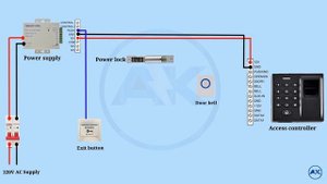 Door Access Control system||access control,door access