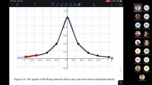 MATH 174 V Meeting 08  Runge Phenomenon and Piecewise Linear Interpolants 20211007