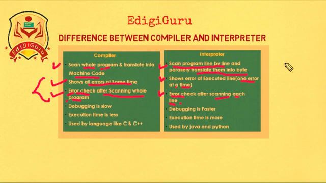 Difference between compiler and interpreter | compiler vs interpreter | Compilers | смотреть онлайн