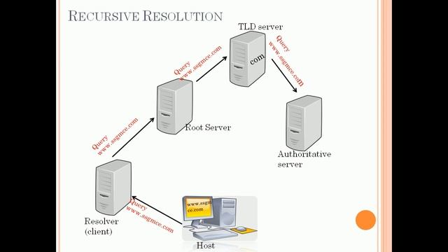 Data Communication Network: Domain Name System(DNS):part3- Resolver: Recursive ,Iterative & caching