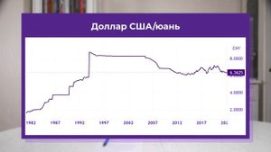 Стоит ли покупать юань вместо доллара и евро? / Инвестиции в юань