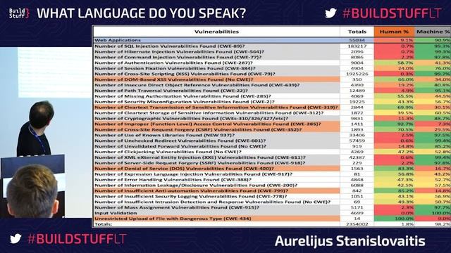 Aurelijus Stanislovaitis - Man vs Machine: manual and automated security testing смотреть онлайн