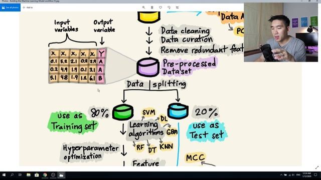 Data Science 101: Overview of Machine Learning Model Building Process