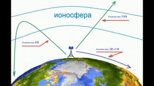 Проект.Видеоурок распространение радиоволн.  Повер. и простран. волны