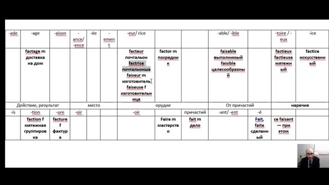 Как запоминать слова. 01. Глагол ДЕЛАТЬ. Французский язык смотреть онлайн