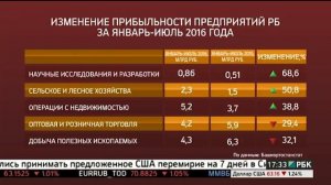 Прибыли крупных и средних предприятий РБ за 7 месяцев выросла на 14,4%