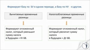 В каких случаях возникают вычитаемые временные разницы? | Беляева Наталья Викторовна. РУНО