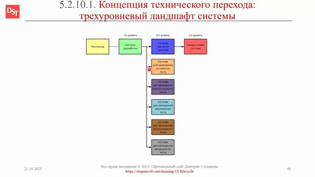 Теория корпоративных информационных систем: трехуровневый системный ландшафт || ERP-системы (словарь
